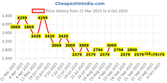 myntra.com Tommy Hilfiger Polka Dot Fit & Flare Dress tommy hilfiger Price History Graph from 21 Mar 2025 to 4 Oct 2025