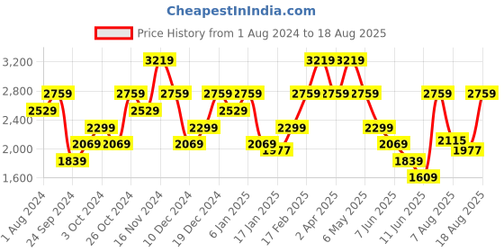 myntra.com Tommy Hilfiger Polka Dot Printed Polo Collar Slim Fit T-shirt tommy hilfiger Price History Graph from 1 Aug 2024 to 18 Aug 2025
