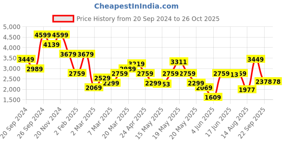 myntra.com Tommy Hilfiger Polo Collar Cotton Slim Fit T-shirt tommy hilfiger Price History Graph from 20 Sep 2024 to 25 Oct 2025