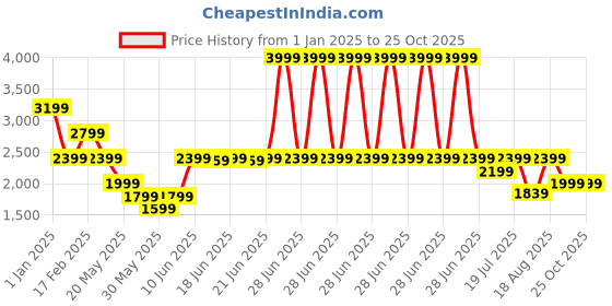 myntra.com Tommy Hilfiger Polo Collar Cotton T-shirt tommy hilfiger Price History Graph from 1 Jan 2025 to 25 Oct 2025