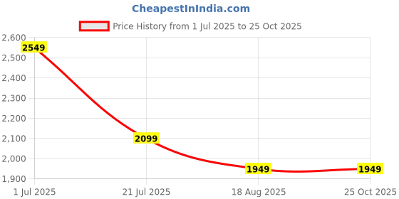 myntra.com Tommy Hilfiger Polo Collar Cotton T-shirt tommy hilfiger Price History Graph from 1 Jul 2025 to 24 Oct 2025
