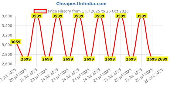 myntra.com Tommy Hilfiger Polo Collar Cotton T-shirt tommy hilfiger Price History Graph from 1 Jul 2025 to 26 Oct 2025