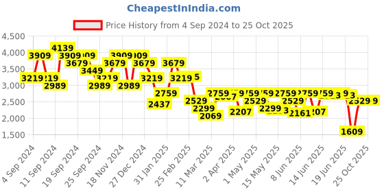 myntra.com Tommy Hilfiger Polo Collar Pure Cotton Slim Fit T-shirt tommy hilfiger Price History Graph from 4 Sep 2024 to 25 Oct 2025