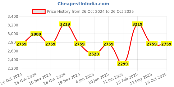 myntra.com Tommy Hilfiger Polo Collar Pure Cotton T-Shirt tommy hilfiger Price History Graph from 26 Oct 2024 to 24 Oct 2025