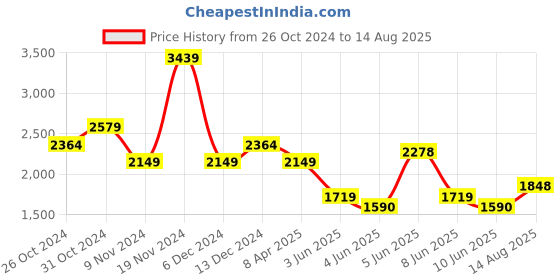 myntra.com Tommy Hilfiger Polo Collar Pure Cotton T-shirt tommy hilfiger Price History Graph from 26 Oct 2024 to 14 Aug 2025