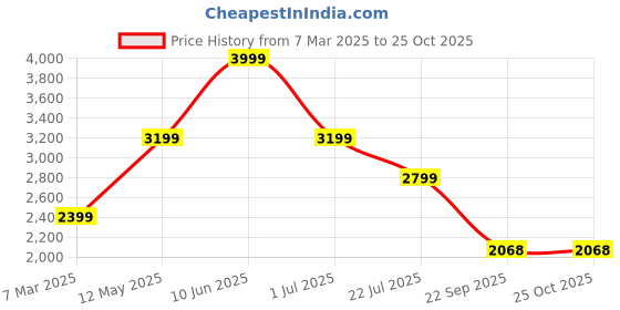 myntra.com Tommy Hilfiger Polo Collar Pure Cotton T-shirt tommy hilfiger Price History Graph from 7 Mar 2025 to 24 Oct 2025