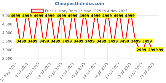 myntra.com Tommy Hilfiger Polo Collar Pure Cotton T-shirt tommy hilfiger Price History Graph from 13 May 2025 to 2 Nov 2025