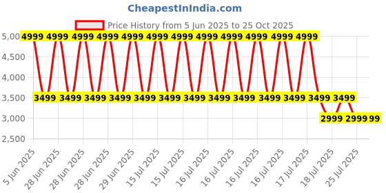 myntra.com Tommy Hilfiger Polo Collar Pure Cotton T-shirt tommy hilfiger Price History Graph from 5 Jun 2025 to 25 Oct 2025