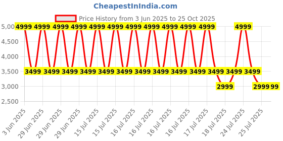 myntra.com Tommy Hilfiger Polo Collar Pure Cotton T-shirt tommy hilfiger Price History Graph from 3 Jun 2025 to 25 Oct 2025