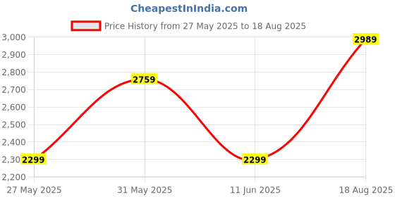 myntra.com Tommy Hilfiger Polo Collar Pure Cotton T-Shirt tommy hilfiger Price History Graph from 27 May 2025 to 18 Aug 2025
