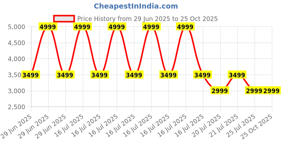 myntra.com Tommy Hilfiger Polo Collar Pure Cotton T-shirt tommy hilfiger Price History Graph from 29 Jun 2025 to 25 Oct 2025