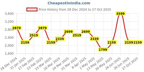 myntra.com Tommy Hilfiger Polo Collar Short Sleeves Cotton Regular Fit T-shirt tommy hilfiger Price History Graph from 28 Dec 2024 to 27 Oct 2025