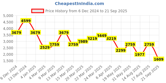 myntra.com Tommy Hilfiger Polo Collar Short Sleeves Pure Cotton Casual T-shirt tommy hilfiger Price History Graph from 6 Dec 2024 to 21 Sep 2025