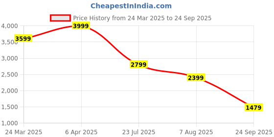 myntra.com Tommy Hilfiger Polo Collar Short Sleeves Pure Cotton T-shirt tommy hilfiger Price History Graph from 24 Mar 2025 to 24 Sep 2025