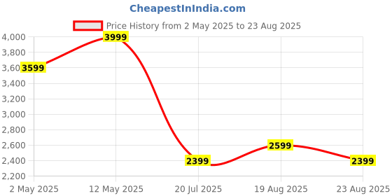 myntra.com Tommy Hilfiger Polo Collar Short Sleeves Pure Cotton T-shirt tommy hilfiger Price History Graph from 2 May 2025 to 23 Aug 2025