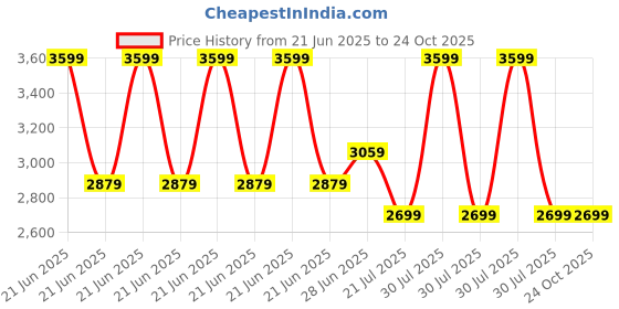 myntra.com Tommy Hilfiger Polo Collar Short Sleeves T-shirt tommy hilfiger Price History Graph from 21 Jun 2025 to 24 Oct 2025