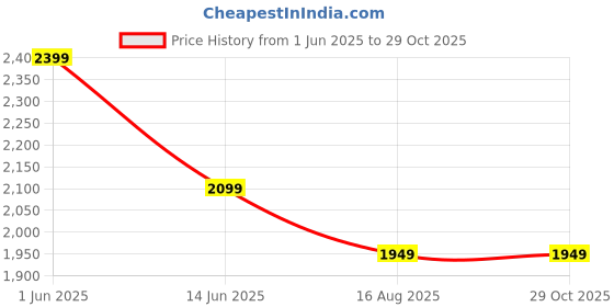 myntra.com Tommy Hilfiger Polo Collar Slim Fit Pure Cotton T-Shirt tommy hilfiger Price History Graph from 1 Jun 2025 to 28 Oct 2025