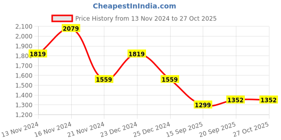 myntra.com Tommy Hilfiger Polo Collar Slim Fit Short Sleeves T-shirt tommy hilfiger Price History Graph from 13 Nov 2024 to 27 Oct 2025