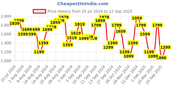 myntra.com Tommy Hilfiger Polo Collar Slim Fit T-shirt tommy hilfiger Price History Graph from 25 Jul 2024 to 22 Sep 2025