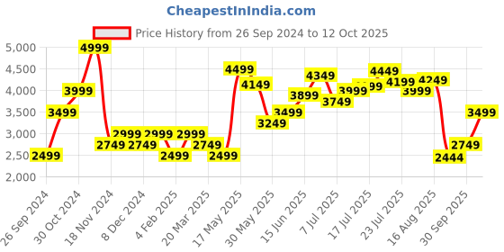 myntra.com Tommy Hilfiger Polo Collar Striped T-shirt Dress tommy hilfiger Price History Graph from 26 Sep 2024 to 12 Oct 2025