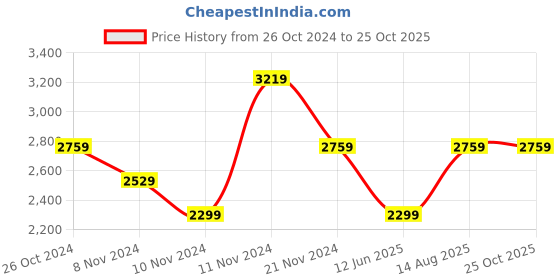 myntra.com Tommy Hilfiger Polo Collar T-shirt tommy hilfiger Price History Graph from 26 Oct 2024 to 24 Oct 2025