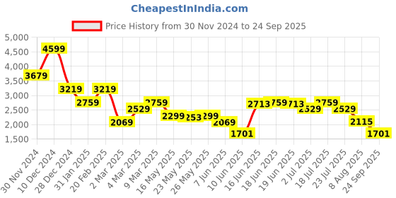 myntra.com Tommy Hilfiger Polo Collar T-shirt tommy hilfiger Price History Graph from 30 Nov 2024 to 24 Sep 2025