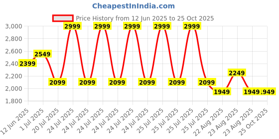 myntra.com Tommy Hilfiger Polo Collar T-shirt tommy hilfiger Price History Graph from 12 Jun 2025 to 24 Oct 2025