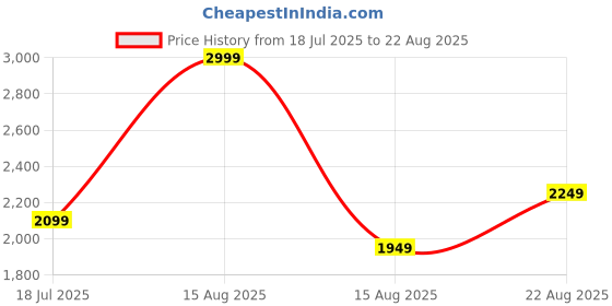 myntra.com Tommy Hilfiger Polo Collar T-shirt tommy hilfiger Price History Graph from 18 Jul 2025 to 22 Aug 2025