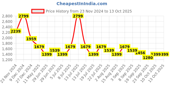 myntra.com Tommy Hilfiger Print A-Line Dress tommy hilfiger Price History Graph from 23 Nov 2024 to 13 Oct 2025