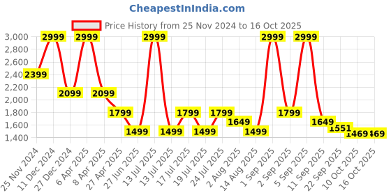 myntra.com Tommy Hilfiger Print A-Line Dress tommy hilfiger Price History Graph from 25 Nov 2024 to 15 Oct 2025