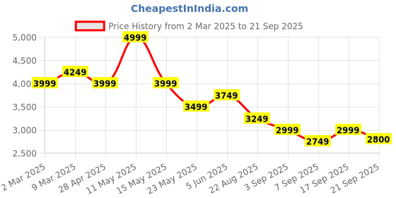 myntra.com Tommy Hilfiger Print A-Line Dress tommy hilfiger Price History Graph from 2 Mar 2025 to 21 Sep 2025