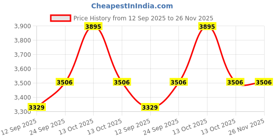 myntra.com Tommy Hilfiger Print A-Line Dress tommy hilfiger Price History Graph from 12 Sep 2025 to 25 Nov 2025