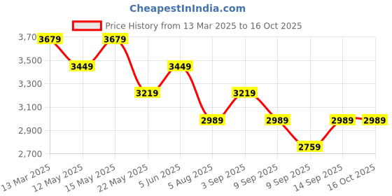 myntra.com Tommy Hilfiger Print Sheath Dress tommy hilfiger Price History Graph from 13 Mar 2025 to 15 Oct 2025