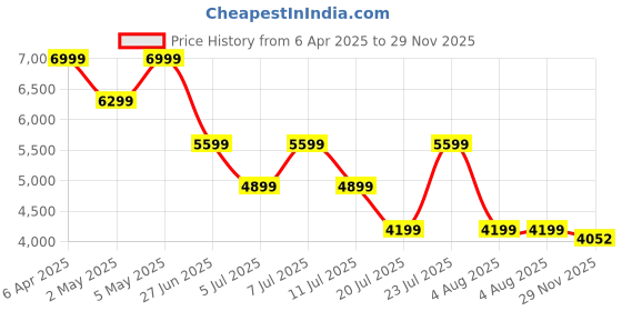 myntra.com Tommy Hilfiger Print Shirt Dress tommy hilfiger Price History Graph from 6 Apr 2025 to 29 Nov 2025