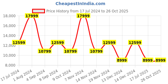 myntra.com Tommy Hilfiger Printed 4 Wheels 360-Degree Rotation Large Trolley Bag tommy hilfiger Price History Graph from 17 Jul 2024 to 26 Oct 2025