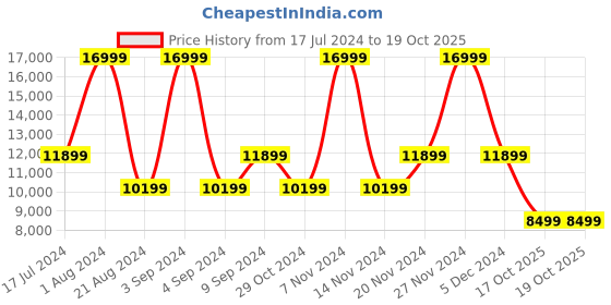 myntra.com Tommy Hilfiger Printed 4 Wheels 360-Degree Rotation Medium Trolley Bag tommy hilfiger Price History Graph from 17 Jul 2024 to 19 Oct 2025
