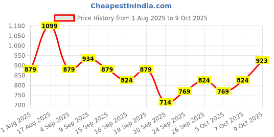 myntra.com Tommy Hilfiger Printed Antimicrobial Mid Rise Short Trunks S25HMUW019 tommy hilfiger Price History Graph from 1 Aug 2025 to 4 Oct 2025