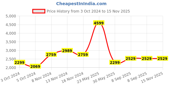 myntra.com Tommy Hilfiger Printed Button-Down Collar Classic Cotton Casual Shirt tommy hilfiger Price History Graph from 3 Oct 2024 to 15 Nov 2025