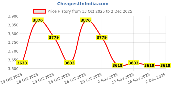 myntra.com Tommy Hilfiger Printed Button-Down Collar Slim Fit Cotton Shirt tommy hilfiger Price History Graph from 13 Oct 2025 to 2 Dec 2025