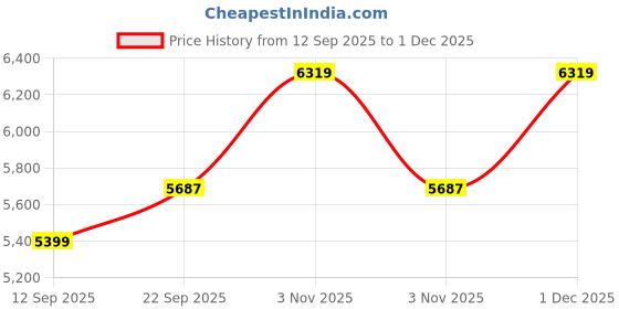 myntra.com Tommy Hilfiger Printed Cotton Formal Shirt tommy hilfiger Price History Graph from 12 Sep 2025 to 1 Dec 2025