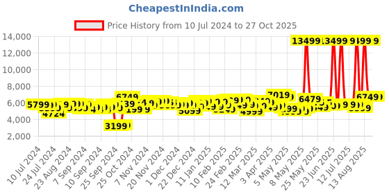 myntra.com Tommy Hilfiger Printed Hard 4 Wheels 360-Degree Rotation Medium Trolley Bag tommy hilfiger Price History Graph from 10 Jul 2024 to 27 Oct 2025
