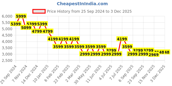 myntra.com Tommy Hilfiger Printed Hooded Pullover Sweatshirt tommy hilfiger Price History Graph from 25 Sep 2024 to 1 Dec 2025
