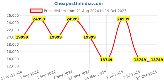 myntra.com Tommy Hilfiger Printed Jazz Hard Trolley Bag tommy hilfiger Price History Graph from 21 Aug 2024 to 17 Oct 2025