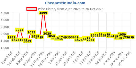 myntra.com Tommy Hilfiger Printed Medium Casual Duffel Bag tommy hilfiger Price History Graph from 2 Jan 2025 to 30 Oct 2025
