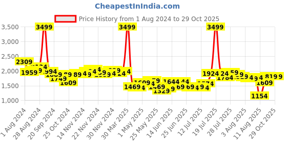 myntra.com Tommy Hilfiger Printed Medium Sports or Gym Duffel Bag tommy hilfiger Price History Graph from 1 Aug 2024 to 28 Oct 2025