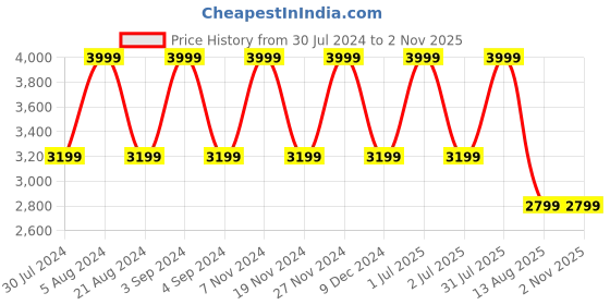 myntra.com Tommy Hilfiger Printed Medium Sports or Gym Duffel Bag tommy hilfiger Price History Graph from 30 Jul 2024 to 2 Nov 2025