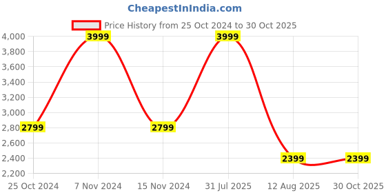 myntra.com Tommy Hilfiger Printed Medium Sports or Gym Duffel Bag tommy hilfiger Price History Graph from 25 Oct 2024 to 29 Oct 2025