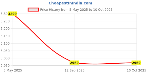 myntra.com Tommy Hilfiger Printed Oversized Structured Sling Bag tommy hilfiger Price History Graph from 5 May 2025 to 9 Oct 2025