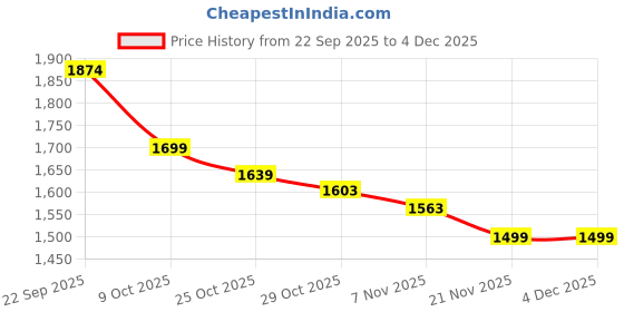 myntra.com Tommy Hilfiger Printed Polo Collar Drop-Shoulder Sleeves Cotton Regular Fit T-shirt tommy hilfiger Price History Graph from 22 Sep 2025 to 4 Dec 2025