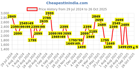 myntra.com Tommy Hilfiger Printed Polo Collar Slim Fit T-shirt tommy hilfiger Price History Graph from 29 Jul 2024 to 26 Oct 2025